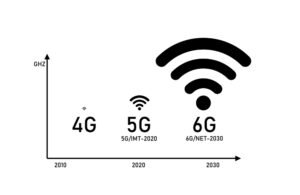 Current Status of 6G